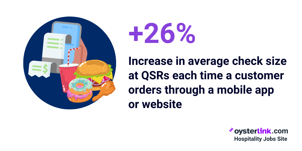 Impact of online ordering on QSR sales